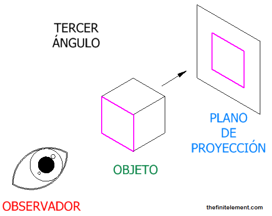 Proyección ortográfica de tercer ángulo